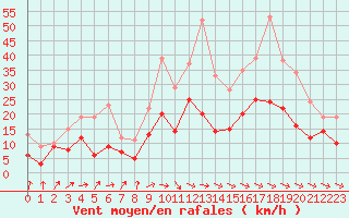 Courbe de la force du vent pour Rodez (12)
