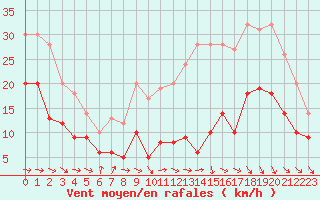 Courbe de la force du vent pour Toulouse-Blagnac (31)