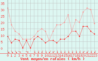 Courbe de la force du vent pour Strasbourg (67)