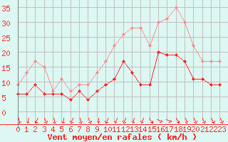 Courbe de la force du vent pour Cazaux (33)