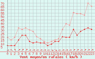 Courbe de la force du vent pour Cap Corse (2B)