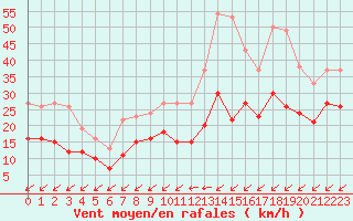Courbe de la force du vent pour Cap Cpet (83)