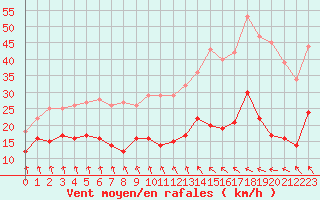 Courbe de la force du vent pour Dieppe (76)