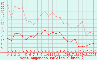 Courbe de la force du vent pour Formigures (66)