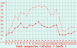 Courbe de la force du vent pour Auxerre-Perrigny (89)