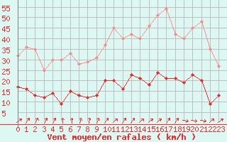 Courbe de la force du vent pour Metz (57)