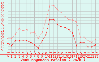 Courbe de la force du vent pour Ile du Levant (83)