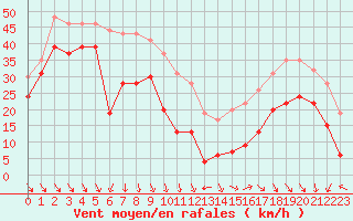 Courbe de la force du vent pour Mont-Aigoual (30)