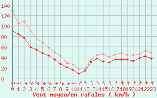Courbe de la force du vent pour Pointe Saint-Mathieu (29)