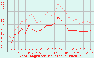 Courbe de la force du vent pour Avord (18)