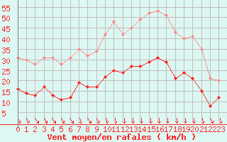 Courbe de la force du vent pour Mcon (71)