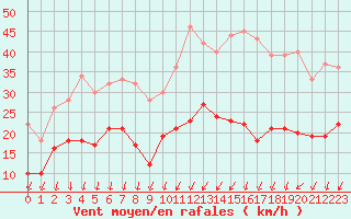 Courbe de la force du vent pour Le Bourget (93)