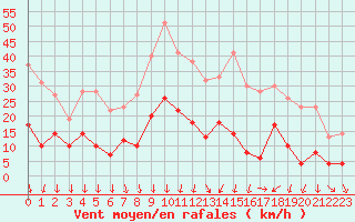 Courbe de la force du vent pour Nmes - Courbessac (30)