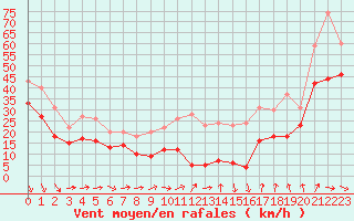 Courbe de la force du vent pour Mont-Aigoual (30)