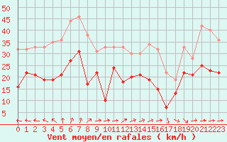 Courbe de la force du vent pour Porquerolles (83)