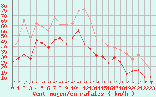 Courbe de la force du vent pour Cap Ferret (33)