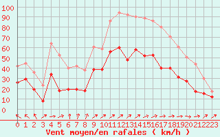 Courbe de la force du vent pour Bordeaux (33)