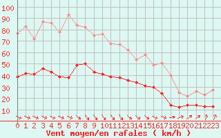 Courbe de la force du vent pour Le Havre - Octeville (76)