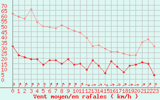 Courbe de la force du vent pour Cap de la Hve (76)