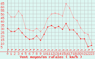 Courbe de la force du vent pour Creil (60)
