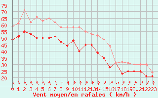 Courbe de la force du vent pour Pointe Saint-Mathieu (29)