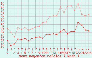 Courbe de la force du vent pour Brignogan (29)