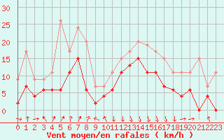 Courbe de la force du vent pour Chambry / Aix-Les-Bains (73)