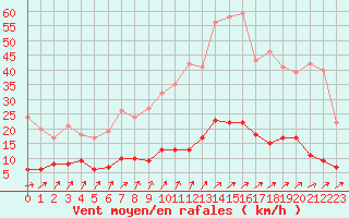 Courbe de la force du vent pour Paris - Montsouris (75)