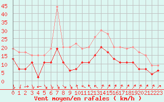 Courbe de la force du vent pour Hyres (83)