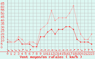 Courbe de la force du vent pour Ble / Mulhouse (68)