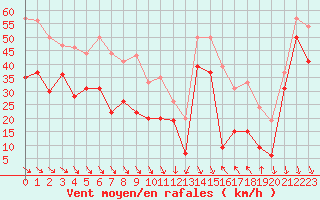 Courbe de la force du vent pour Cap Bar (66)