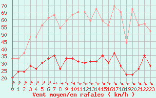 Courbe de la force du vent pour Nantes (44)