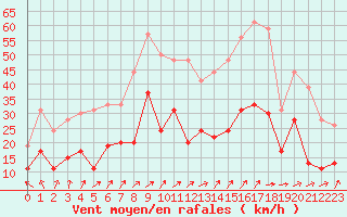 Courbe de la force du vent pour Strasbourg (67)