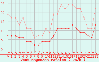 Courbe de la force du vent pour Auch (32)