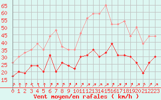 Courbe de la force du vent pour Evreux (27)