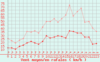 Courbe de la force du vent pour Tours (37)