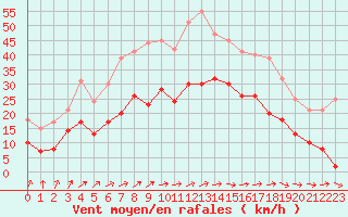 Courbe de la force du vent pour Rodez (12)