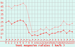 Courbe de la force du vent pour Saint-Dizier (52)