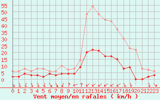 Courbe de la force du vent pour Bourg-Saint-Maurice (73)