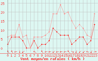 Courbe de la force du vent pour Pau (64)