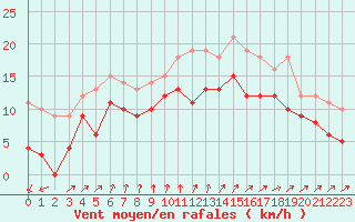 Courbe de la force du vent pour Blois (41)
