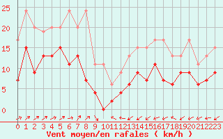Courbe de la force du vent pour Albi (81)