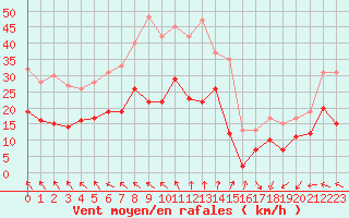 Courbe de la force du vent pour Cap de la Hve (76)