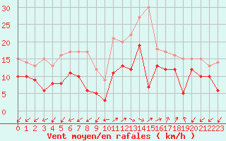 Courbe de la force du vent pour Ajaccio - Campo dell
