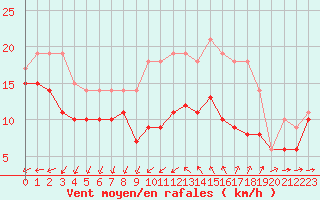 Courbe de la force du vent pour Porquerolles (83)