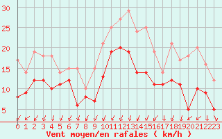 Courbe de la force du vent pour Metz-Nancy-Lorraine (57)