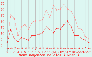 Courbe de la force du vent pour Charleville-Mzires (08)