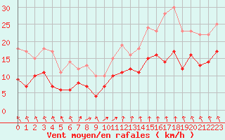Courbe de la force du vent pour Lille (59)