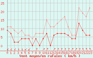 Courbe de la force du vent pour Ambrieu (01)