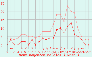 Courbe de la force du vent pour Le Mans (72)